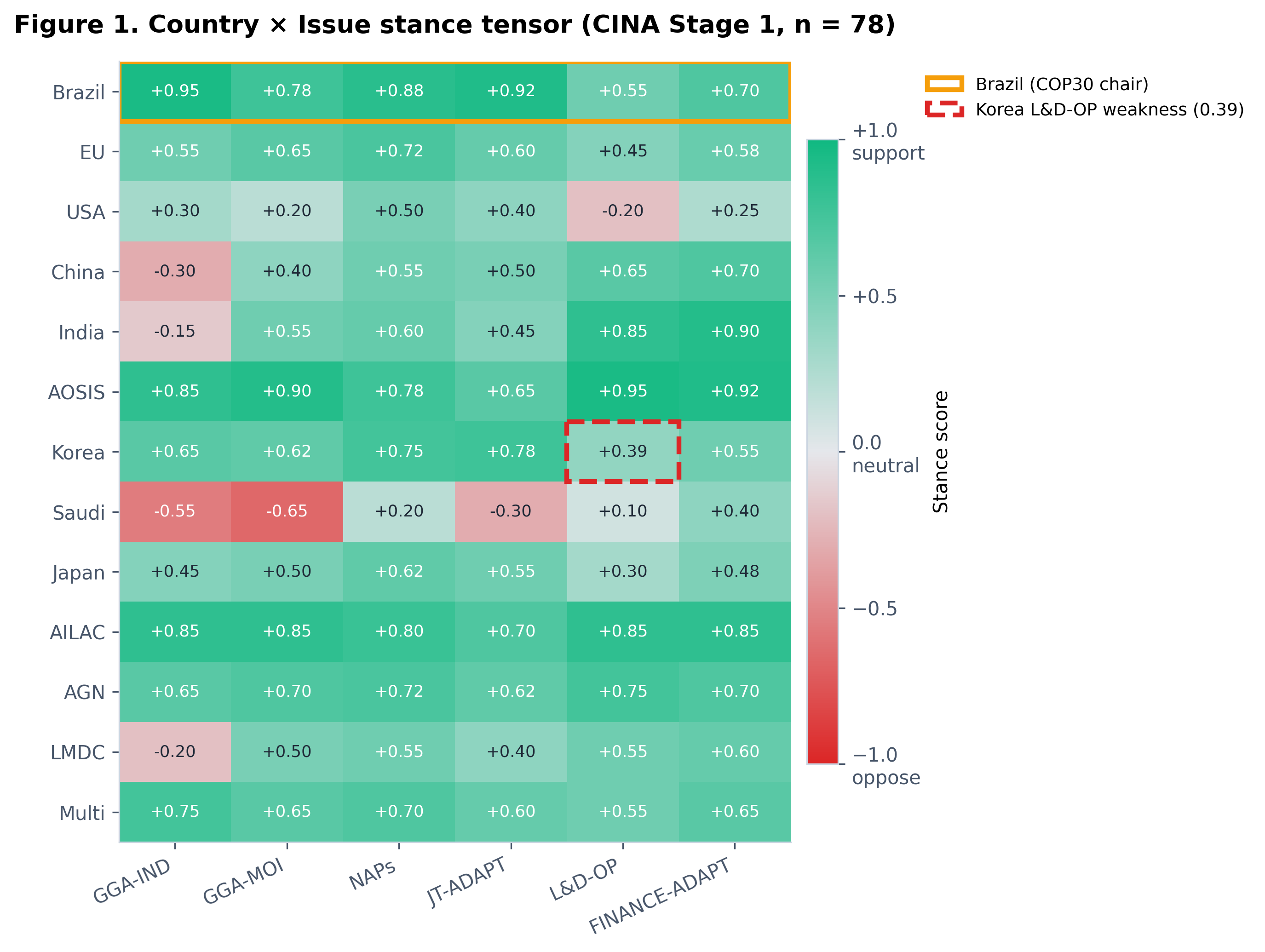 Country × Issue stance heatmap