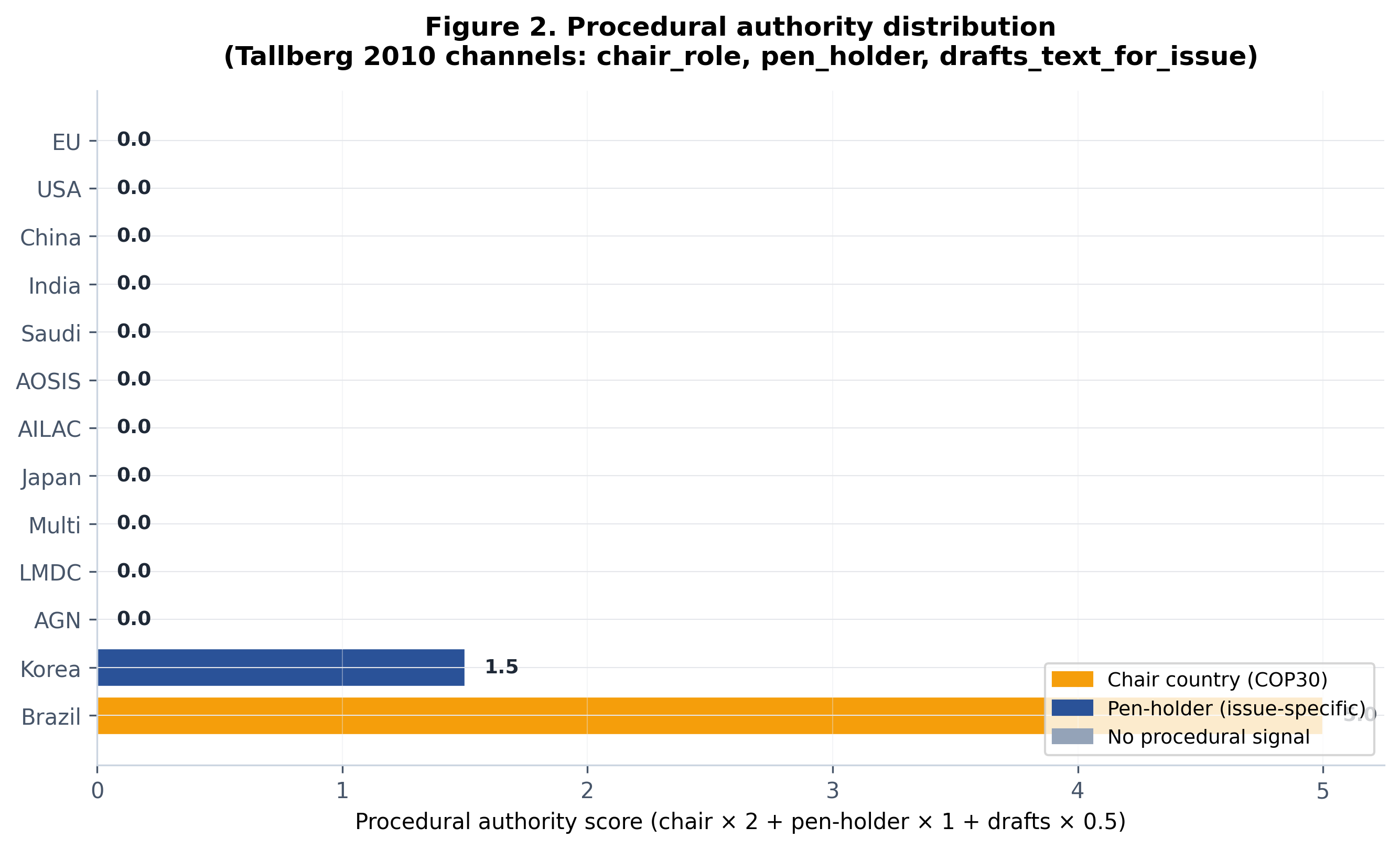 Procedural authority