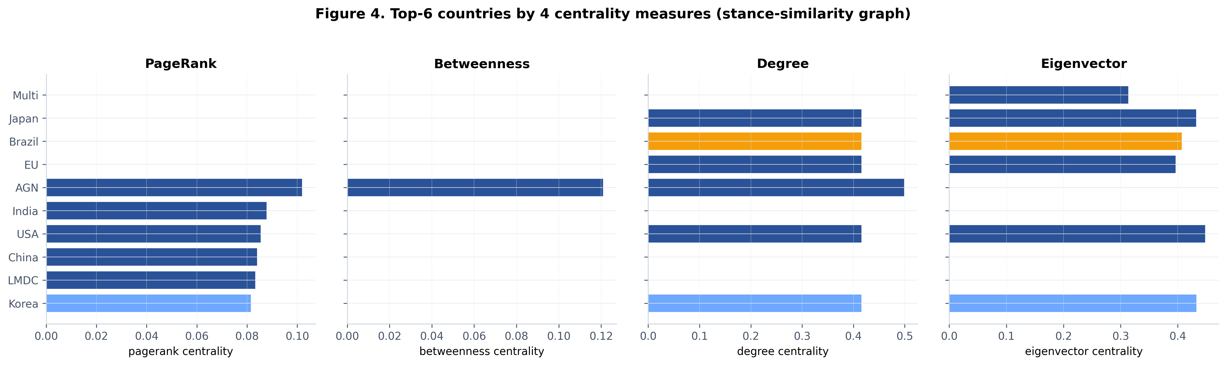Centrality scatter