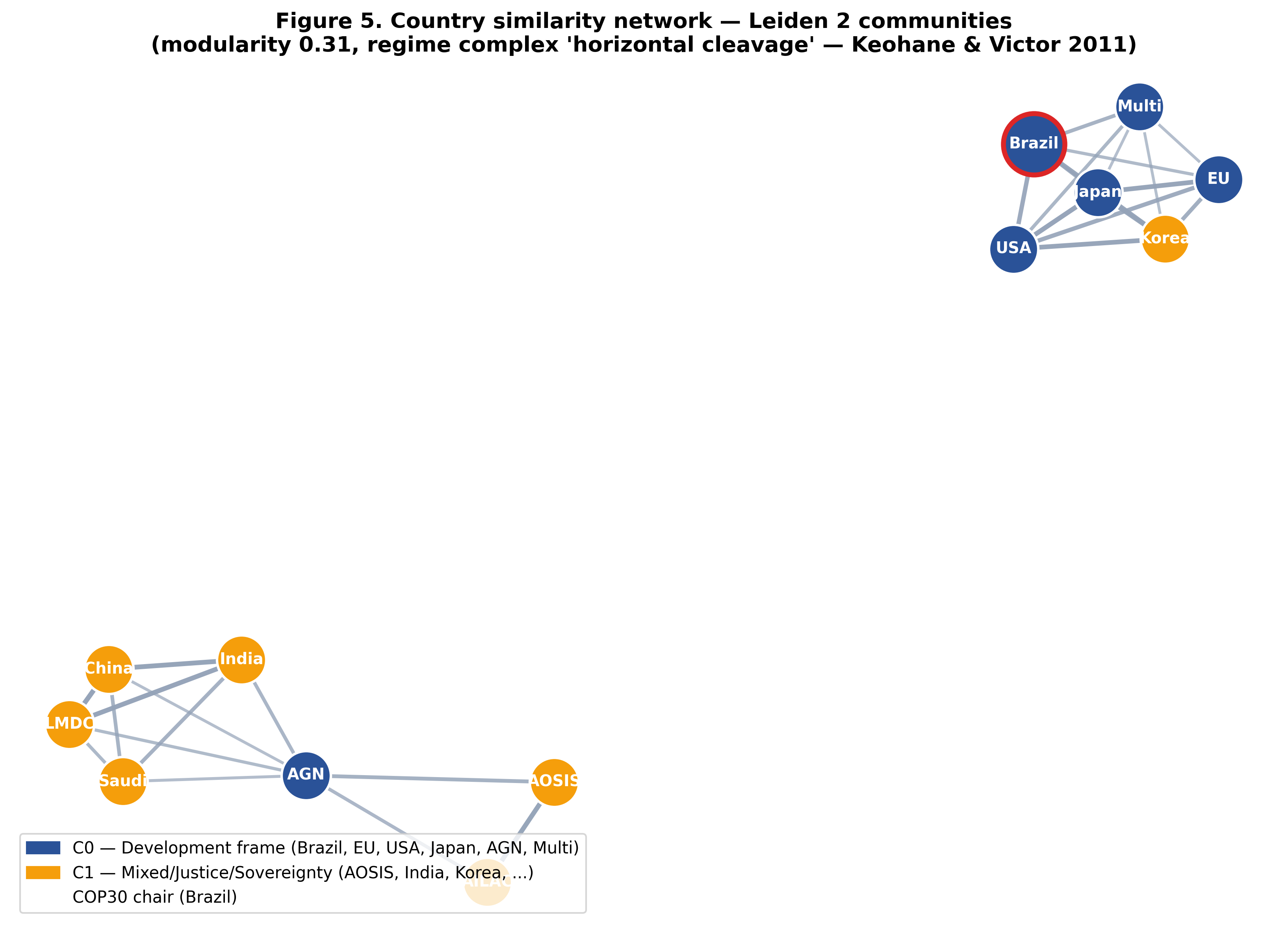Similarity network